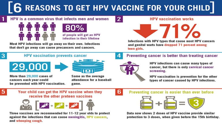 Infographic titled "6 Reasons to get HPV vaccine for your child". Illustrates the risks of HPV and the effectiveness of the vaccine.